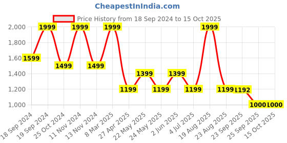 myntra.com Home Centre Grey & White Set of 2 Floral Window Curtain home centre Price History Graph from 18 Sep 2024 to 14 Oct 2025