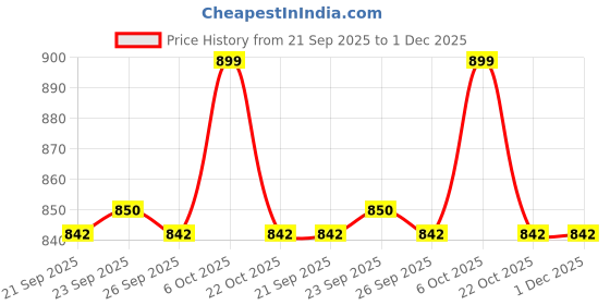 myntra.com Home Centre Grey & White Textured Anti Slip 1850 GSM Bath Rug home centre Price History Graph from 21 Sep 2025 to 1 Dec 2025