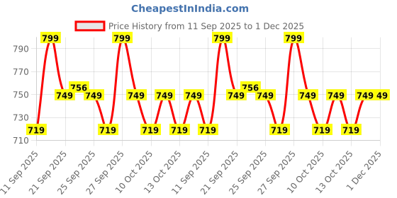 myntra.com Home Centre Grey Dots Textured 240 GSM Bath Rug home centre Price History Graph from 11 Sep 2025 to 30 Nov 2025