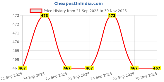 myntra.com Home Centre Grey Essence Plush Anti-Slip Bath Mat home centre Price History Graph from 21 Sep 2025 to 30 Nov 2025