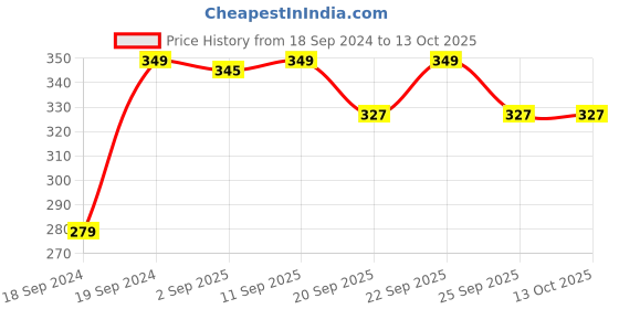 myntra.com Home Centre Grey Printed Rectangle Doormats home centre Price History Graph from 18 Sep 2024 to 13 Oct 2025