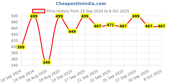 myntra.com Home Centre Grey Printed Stoneware Matte Cups Set of Cups and Mugs home centre Price History Graph from 18 Sep 2024 to 7 Oct 2025