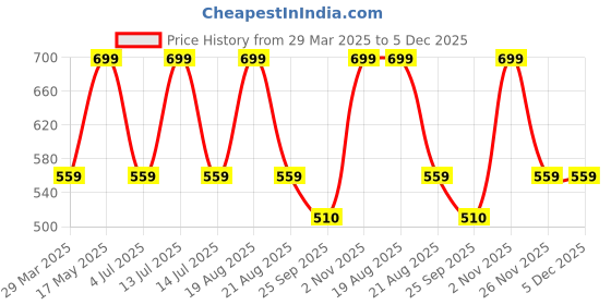 myntra.com Home Centre Grey Printed Water Repellent Shower Curtains home centre Price History Graph from 29 Mar 2025 to 5 Dec 2025