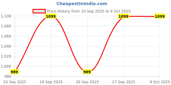 myntra.com Home Centre Grey Regular Multi-Utility Organisers home centre Price History Graph from 10 Sep 2025 to 9 Oct 2025