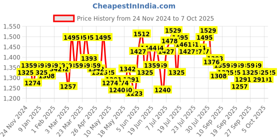 myntra.com Home Centre Grey Self Design Memory Foam Pillow home centre Price History Graph from 24 Nov 2024 to 7 Oct 2025