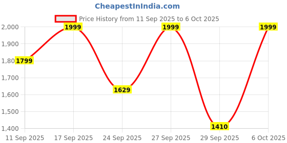 myntra.com Home Centre Grey Set of 2 Door Curtain home centre Price History Graph from 11 Sep 2025 to 6 Oct 2025