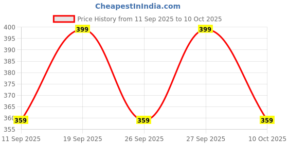 myntra.com Home Centre Grey Set of 6 PVC Striped Placemats home centre Price History Graph from 11 Sep 2025 to 10 Oct 2025