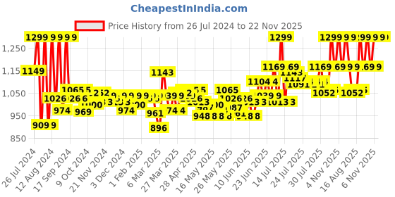 myntra.com Home Centre Grey Shower Floor Mat home centre Price History Graph from 26 Jul 2024 to 22 Nov 2025
