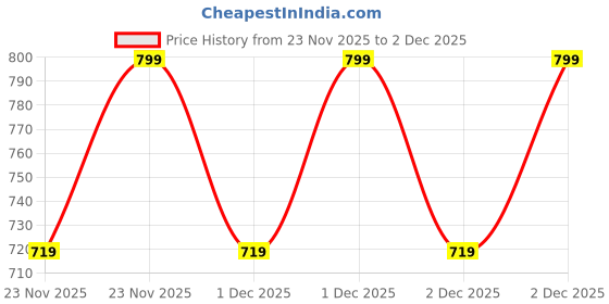 myntra.com Home Centre Grey Soap Dispenser - 250ml home centre Price History Graph from 23 Nov 2025 to 2 Dec 2025