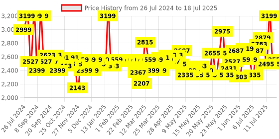 myntra.com Home Centre Grey Solid Marshmallow Textured Poly Resin Dust Bin home centre Price History Graph from 26 Jul 2024 to 18 Jul 2025