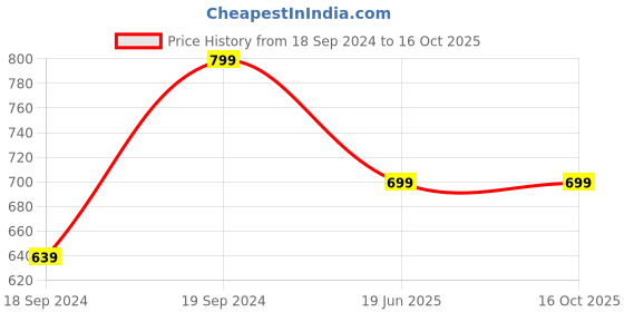 myntra.com Home Centre Grey Solid Marshmallow Tumbler home centre Price History Graph from 18 Sep 2024 to 16 Oct 2025