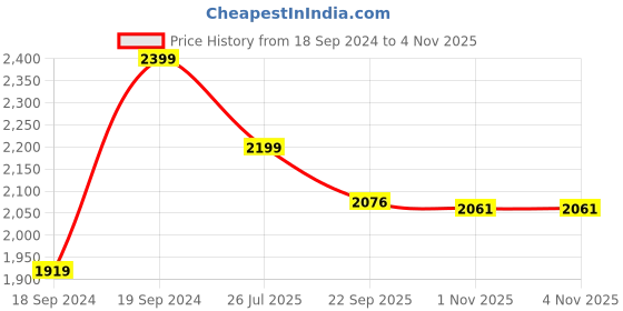 myntra.com Home Centre Grey Solid Orion 3-Tier Aluminium Rack home centre Price History Graph from 18 Sep 2024 to 4 Nov 2025