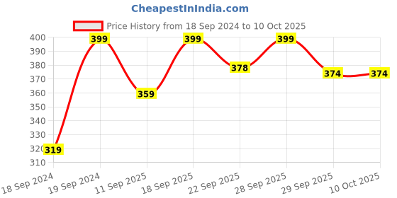 myntra.com Home Centre Grey Solid Stoneware Matte Mugs Set of Cups and Mugs home centre Price History Graph from 18 Sep 2024 to 10 Oct 2025