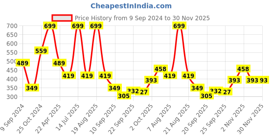 myntra.com Home Centre Grey Textured Contour Bath Rug home centre Price History Graph from 9 Sep 2024 to 30 Nov 2025