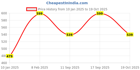 myntra.com Home Centre Grey Textured Muse Filled Square Cushion home centre Price History Graph from 10 Jan 2025 to 19 Oct 2025