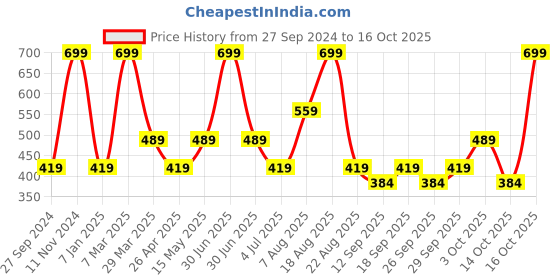 myntra.com Home Centre Grey Textured Plastic Table Runner home centre Price History Graph from 27 Sep 2024 to 16 Oct 2025