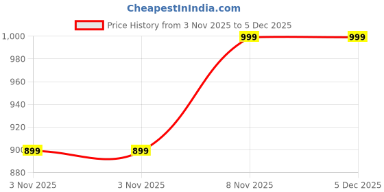 myntra.com Home Centre Grey Textured Shower Mat home centre Price History Graph from 3 Nov 2025 to 5 Dec 2025