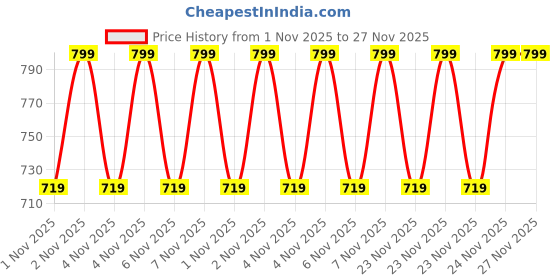 myntra.com Home Centre Grey Textured Soap Dispenser - 345ml home centre Price History Graph from 1 Nov 2025 to 27 Nov 2025
