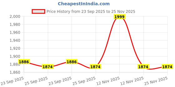 myntra.com Home Centre Grey Three-Tier Bathroom Caddy home centre Price History Graph from 23 Sep 2025 to 25 Nov 2025