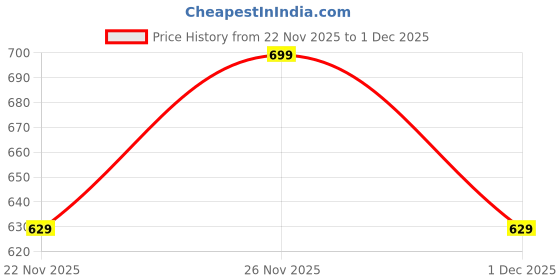 myntra.com Home Centre Grey Tooth Brush Holder home centre Price History Graph from 22 Nov 2025 to 30 Nov 2025