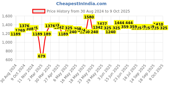 myntra.com Home Centre Grey Window Curtain home centre Price History Graph from 30 Aug 2024 to 9 Oct 2025