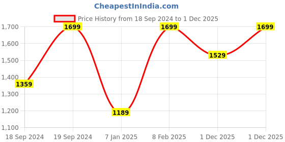 myntra.com Home Centre Habitat Ebony Brown Geometric Bamboo Table Runner home centre Price History Graph from 18 Sep 2024 to 1 Dec 2025