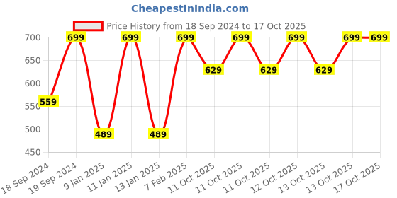 myntra.com Home Centre Habitat Ebony Brown Rectangular Bamboo Table Placemat home centre Price History Graph from 18 Sep 2024 to 13 Oct 2025