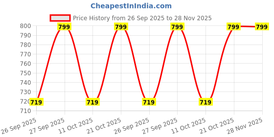 myntra.com Home Centre Halcyon Grey Beaded Glass Flower Table Placemats home centre Price History Graph from 26 Sep 2025 to 28 Nov 2025