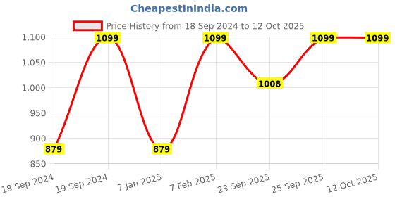 myntra.com home centre Home CentreSilver-Toned Solid Double-Sided Vanity Mirror With Stand home centre Price History Graph from 18 Sep 2024 to 11 Oct 2025