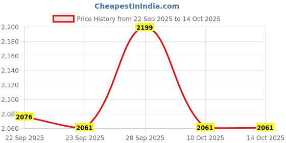 myntra.com Home Centre Iced Palace Kalden Grey Printed 180 TC Super King Bedsheet Set 2.74 m x 2.74 m home centre Price History Graph from 22 Sep 2025 to 14 Oct 2025