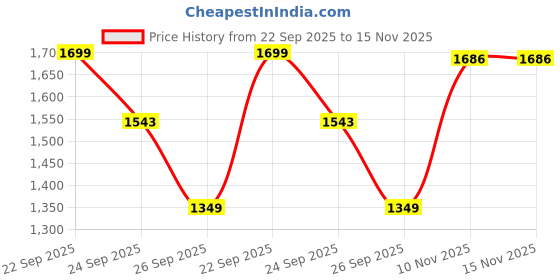 myntra.com Home Centre Jade Peach-Coloured & Gold-Toned 2 Pieces Self Design Sheer Door Curtains home centre Price History Graph from 22 Sep 2025 to 14 Nov 2025