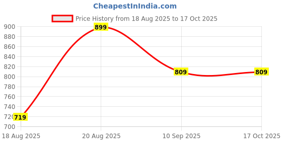 myntra.com Home Centre Little Things Yellow & White Beaded Square Shaped Filler Cushion home centre Price History Graph from 18 Aug 2025 to 17 Oct 2025