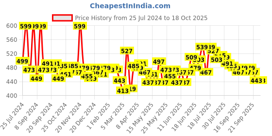 myntra.com Home Centre Lucent Grove Blue & White Floral Square Cushion Cover home centre Price History Graph from 25 Jul 2024 to 18 Oct 2025