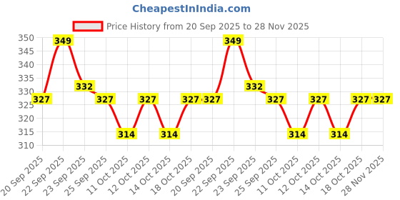 myntra.com Home Centre Luminescent Red & Silver Toned 50 Pieces Strawberry Scented Tea Light Candles home centre Price History Graph from 20 Sep 2025 to 27 Nov 2025