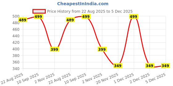 myntra.com Home Centre Mekong Blue Checked Printed Cotton 400 GSM Bath Towel home centre Price History Graph from 22 Aug 2025 to 4 Dec 2025