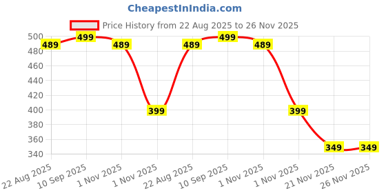 myntra.com Home Centre Mekong Green Checked Printed Cotton 400 GSM Bath Towel home centre Price History Graph from 22 Aug 2025 to 25 Nov 2025