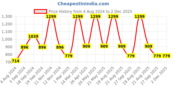 myntra.com Home Centre Metallic-Toned Textured Round Wall Mirrors home centre Price History Graph from 4 Aug 2024 to 2 Dec 2025