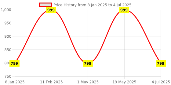 myntra.com Home Centre Moksha Lily Peach & Green Floral Printed Table Runner home centre Price History Graph from 8 Jan 2025 to 4 Jul 2025