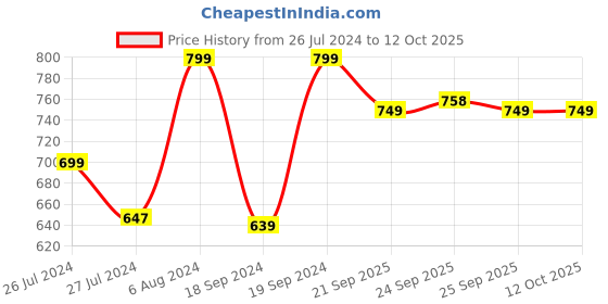 myntra.com Home Centre Multi-Colored Langford Swan Showpiece home centre Price History Graph from 26 Jul 2024 to 12 Oct 2025