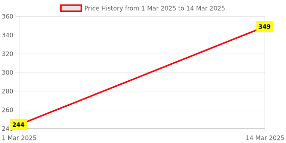 myntra.com Home Centre Multi-Colored Printed Rectangular Doormats home centre Price History Graph from 1 Mar 2025 to 14 Mar 2025
