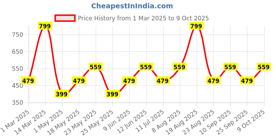 myntra.com Home Centre Multi Set of 5 Ethnic Motifs Square Cushion Covers home centre Price History Graph from 1 Mar 2025 to 9 Oct 2025