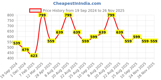 myntra.com Home Centre Multicolour Set of 5 Ethnic Motifs Square Cushion Covers home centre Price History Graph from 19 Sep 2024 to 25 Nov 2025