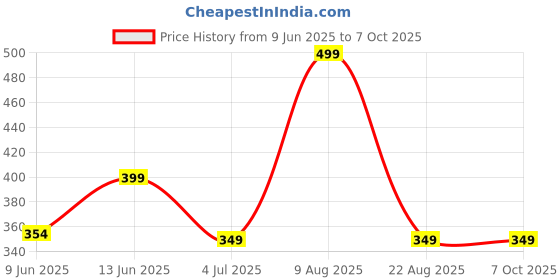 myntra.com Home Centre Multicolour Solid Water Bottle home centre Price History Graph from 9 Jun 2025 to 7 Oct 2025