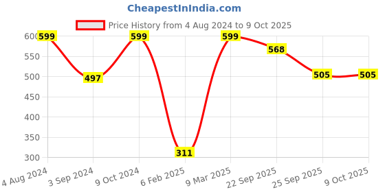 myntra.com Home Centre Multicoloured Geometric 210 TC Single Bedsheet with 1 Pillow Covers home centre Price History Graph from 4 Aug 2024 to 9 Oct 2025