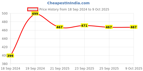 myntra.com Home Centre Multicoloured Printed Stoneware Glossy 160 ML Mugs home centre Price History Graph from 18 Sep 2024 to 8 Oct 2025