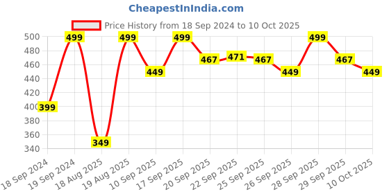 myntra.com Home Centre Multicoloured Printed Stoneware Glossy 210 ML Mugs home centre Price History Graph from 18 Sep 2024 to 10 Oct 2025