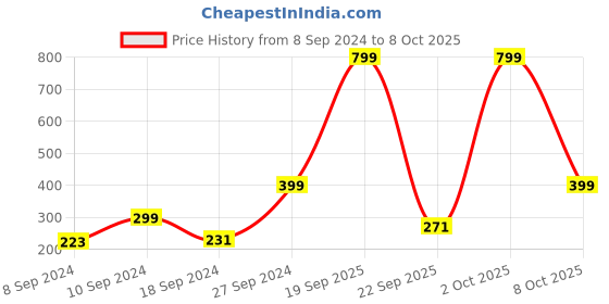 myntra.com Home Centre Multicoloured Set of 5 Ethnic Motifs Square Cushion Covers home centre Price History Graph from 8 Sep 2024 to 8 Oct 2025