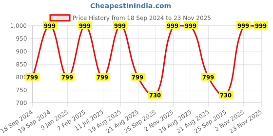 myntra.com Home Centre Multicoloured Striped Emerson Jar With Lid home centre Price History Graph from 18 Sep 2024 to 23 Nov 2025