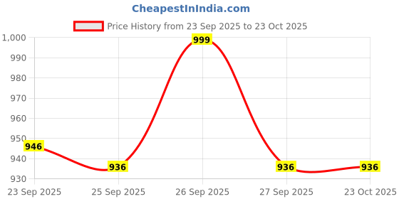 myntra.com Home Centre Natura Juno Beige & Yellow Jute Woven-Designed Eco-Friendly Reversible Dhurrie home centre Price History Graph from 23 Sep 2025 to 23 Oct 2025