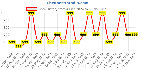 myntra.com Home Centre Navy Blue & Green Set of 5 Floral Rectangle Cushion Covers home centre Price History Graph from 4 Dec 2024 to 30 Nov 2025